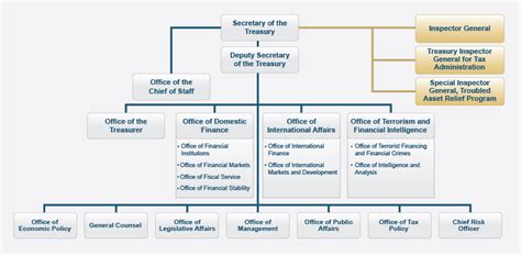 department of treasury agencies.